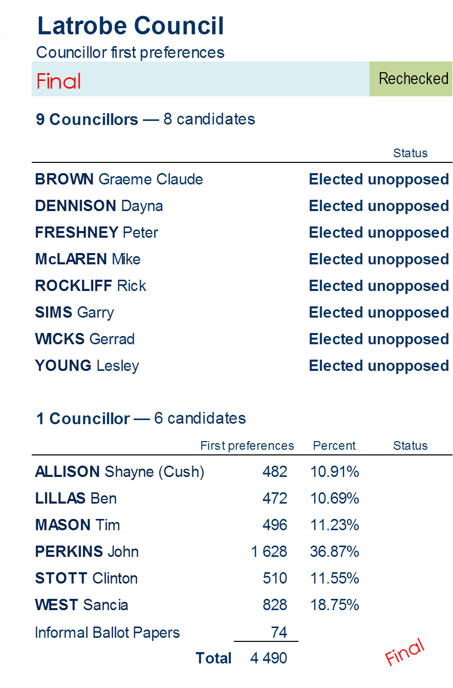 councillors first preferences